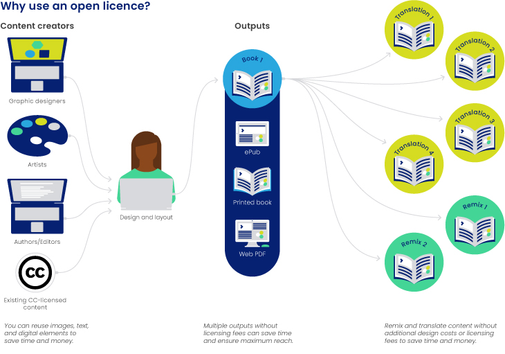 An infographic showing that open licensinf has a multiplier effect