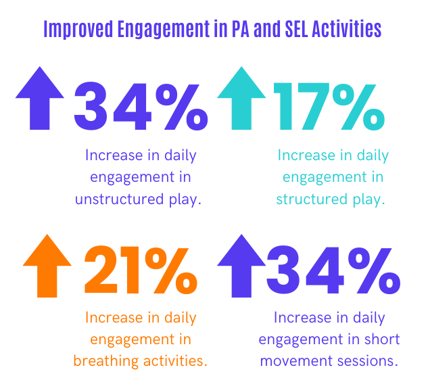 Improved engagement in SEL and PA activities