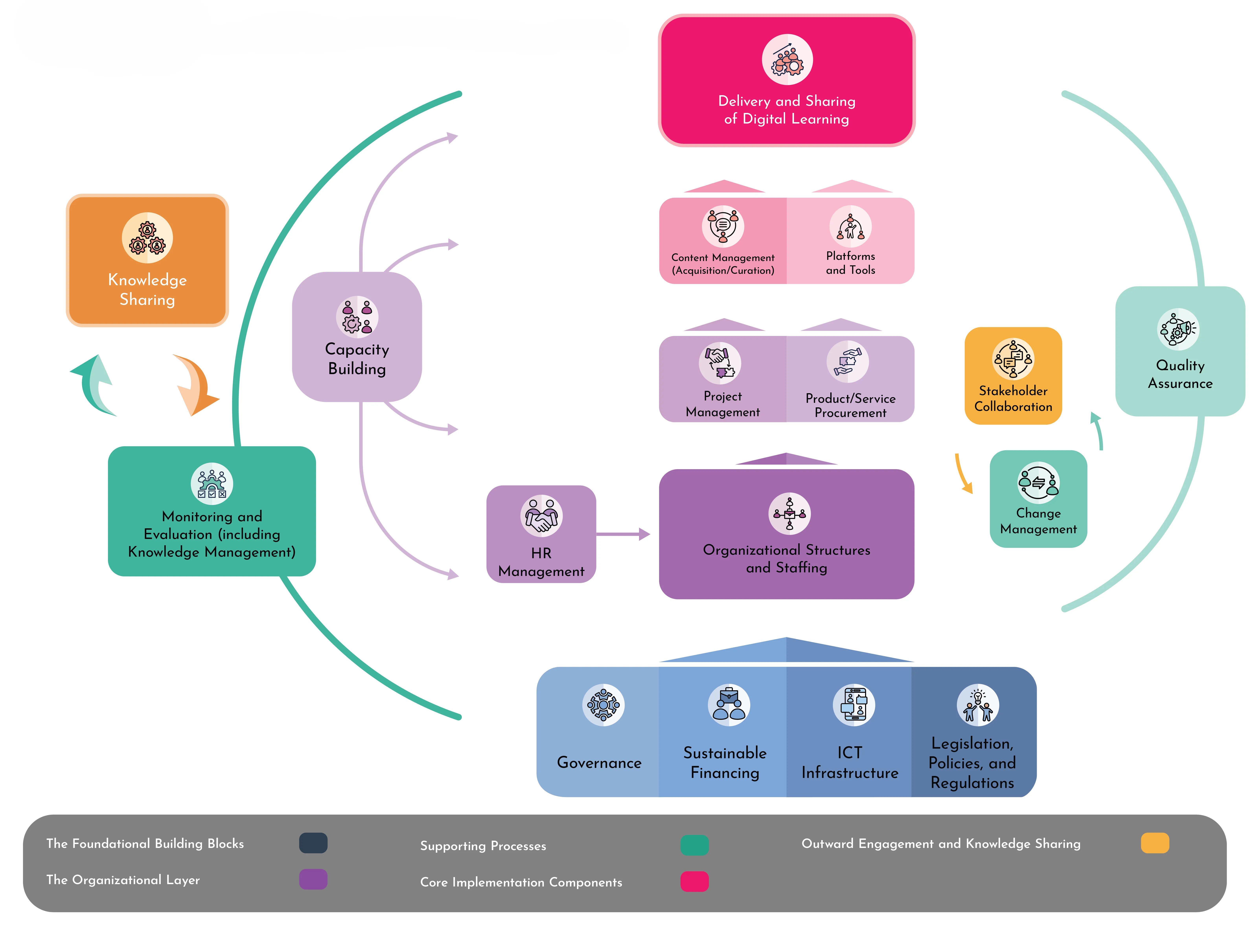 OER sustainability ecosystem